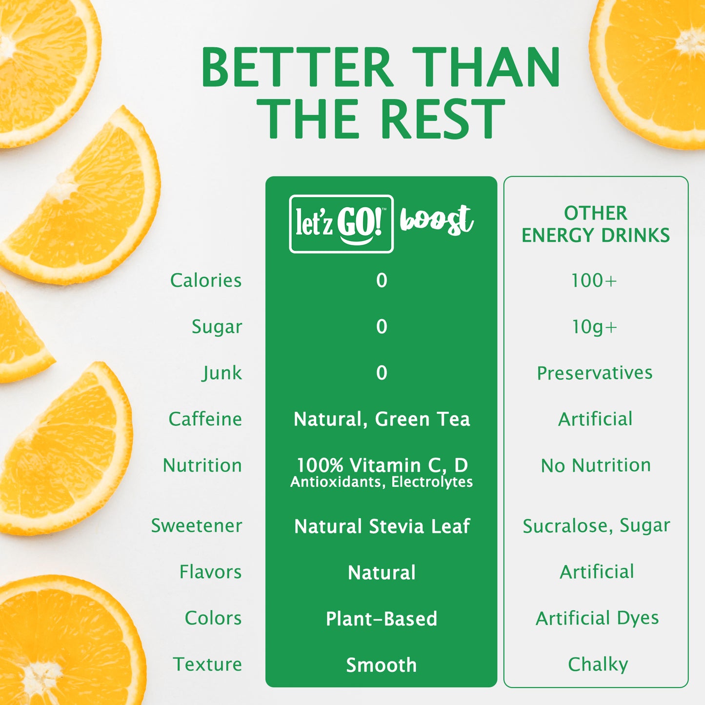 Let'z Go Boost outperforms other energy drinks, with great nutrition and great taste